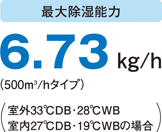 最大除湿能力 6.73 kg/h（500m3/hタイプ）室外33℃DB･28℃WB、室内27℃DB･19℃WBの場合